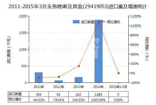 2011-2015年3月頭孢唑啉及其鹽(29419053)進(jìn)口量及增速統(tǒng)計(jì)